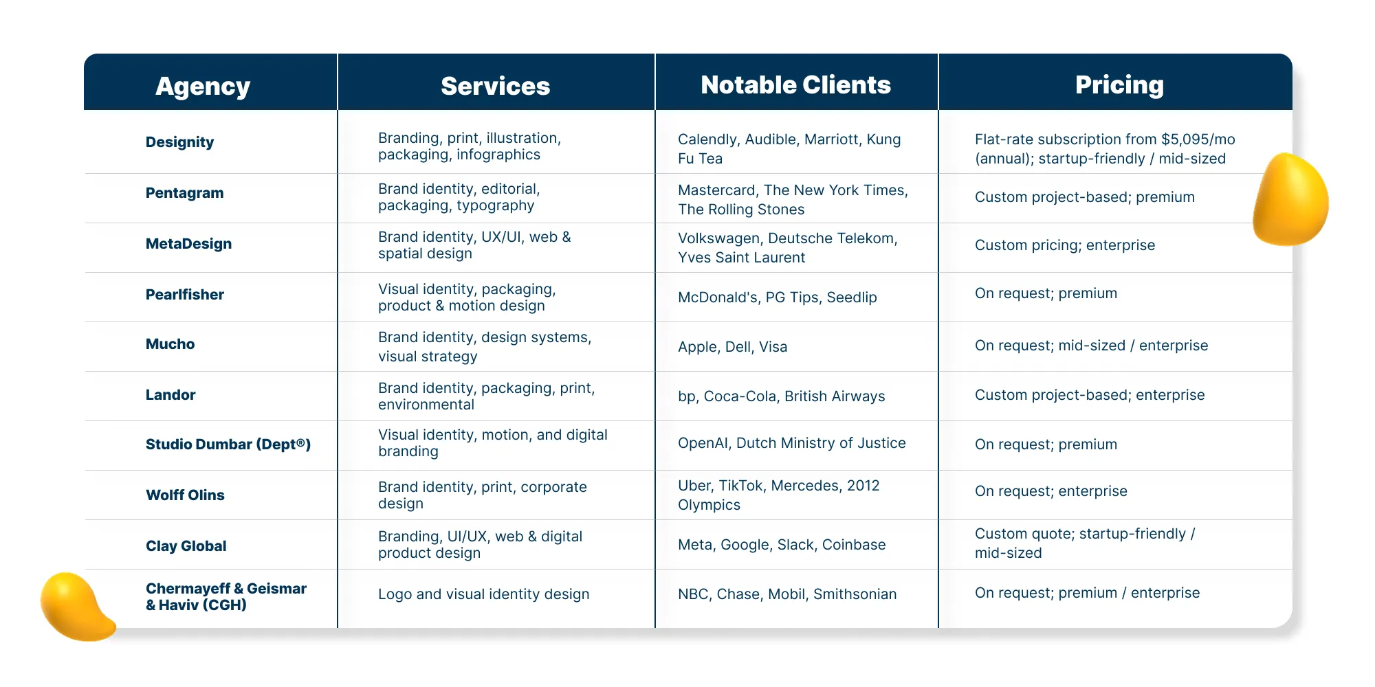 Table comparing top global design agencies, their services, notable clients, and pricing models