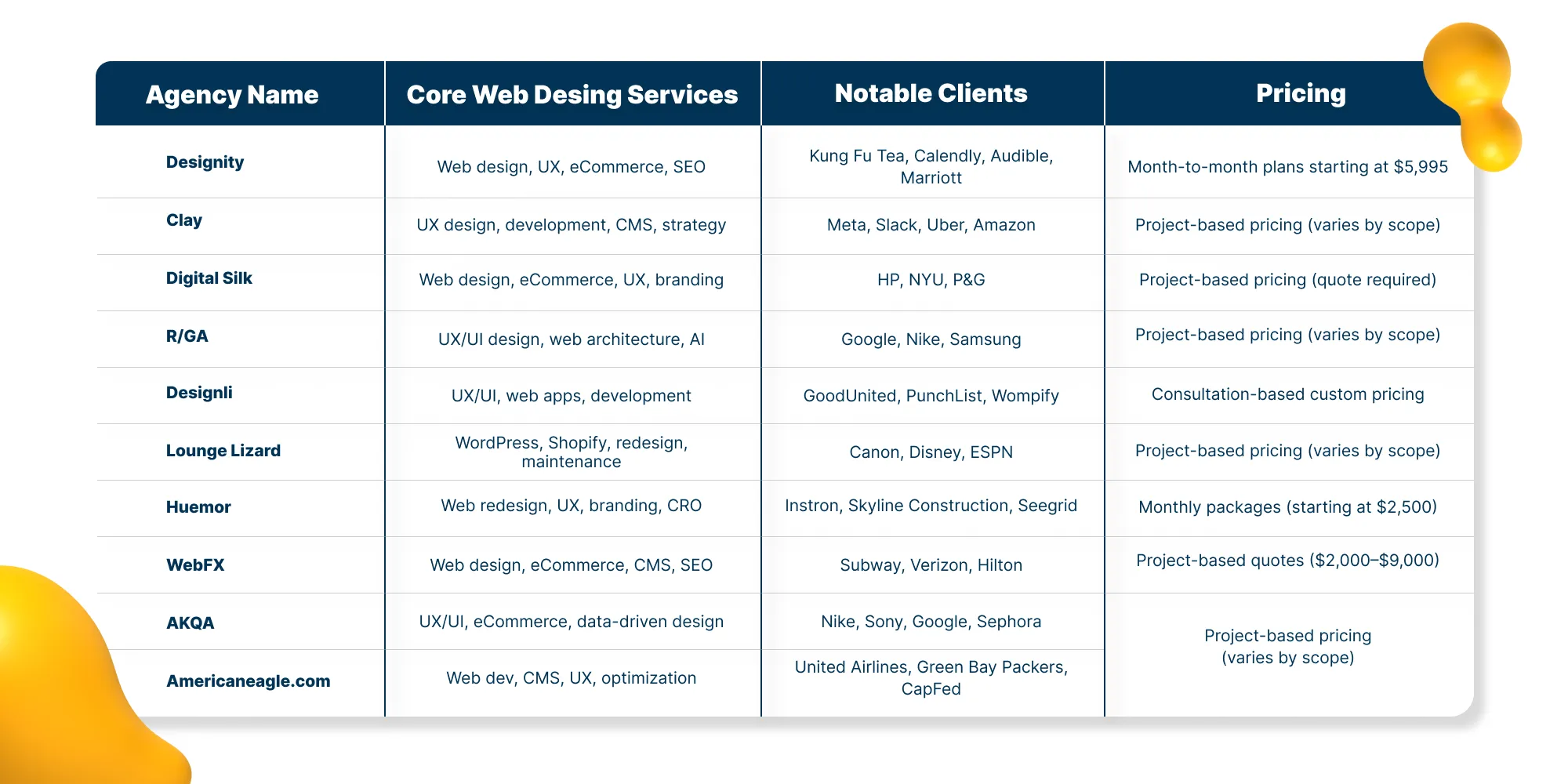 Comparison table of agencies offering the best web design services in 2025