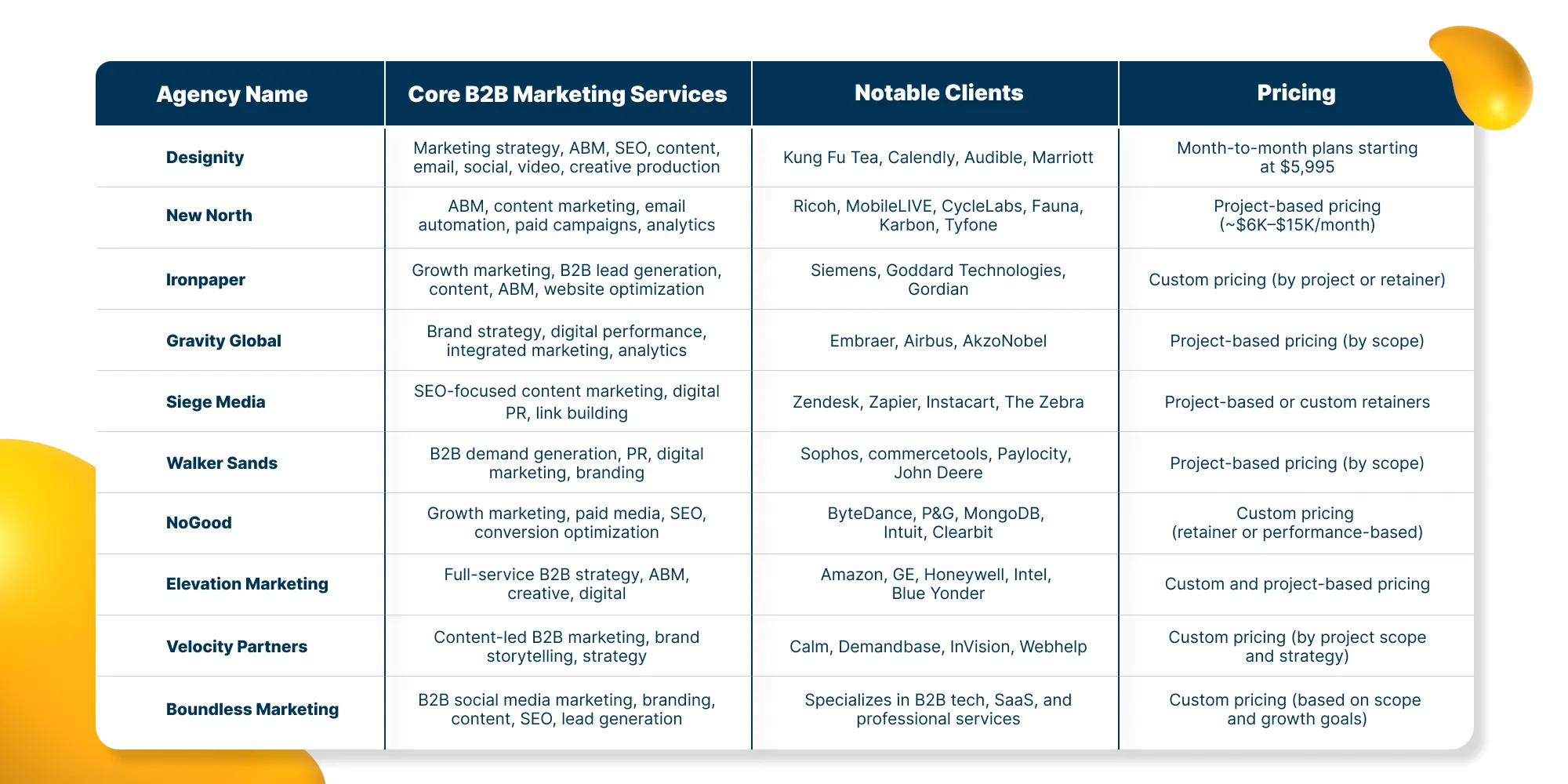 A comparison table of top B2B marketing agencies showing their core services, notable clients, and pricing models, including Designity, New North, Ironpaper, Gravity Global, and others.