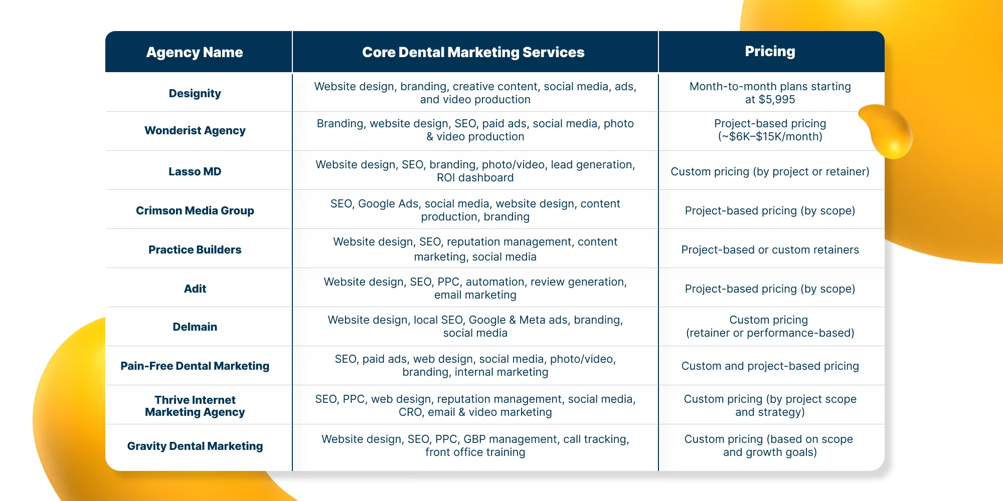 Table listing top dental marketing agencies with their core services like SEO, website design, and social media, plus pricing models such as project-based and custom plans.