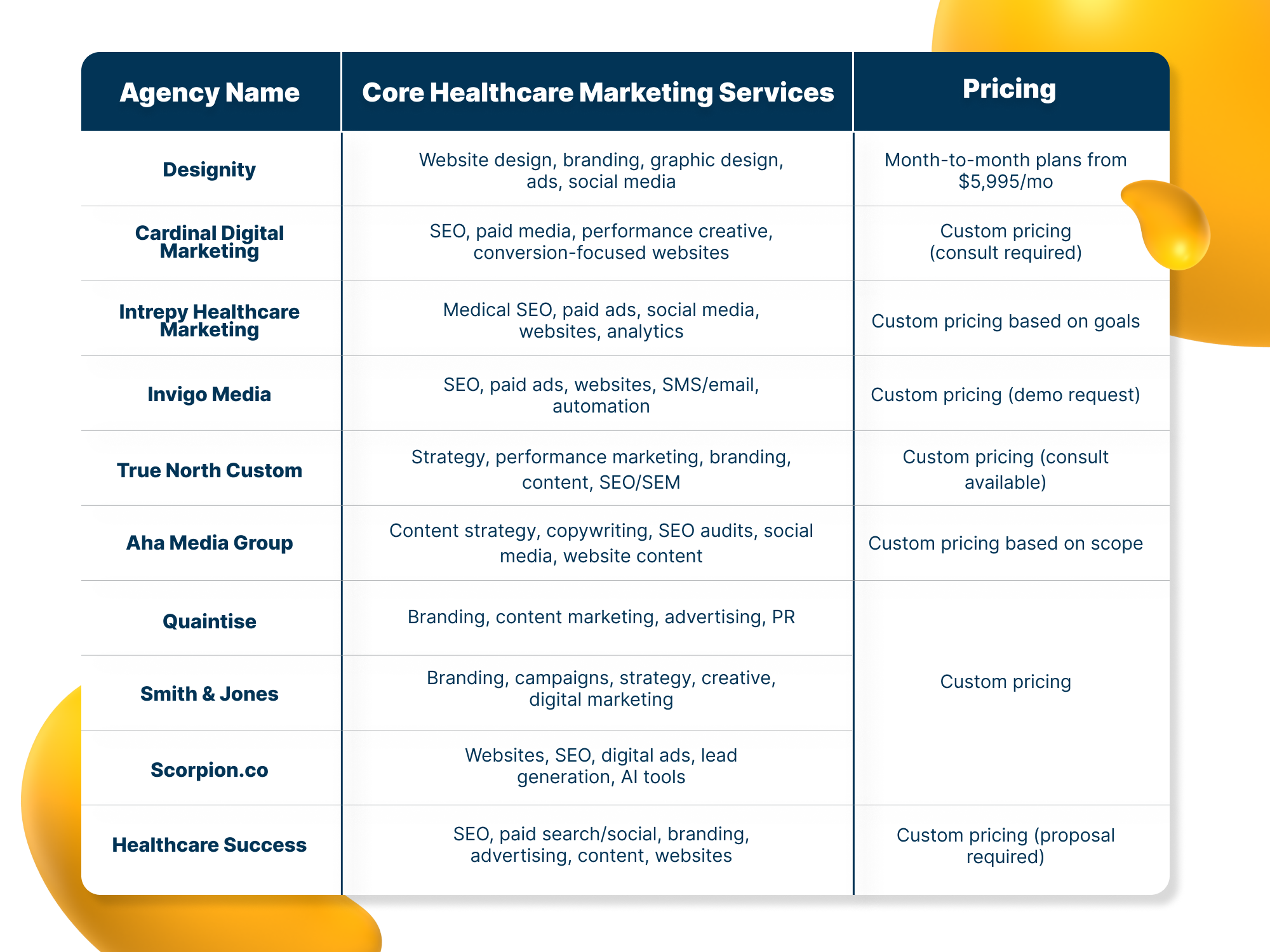 Comparison table of top healthcare marketing agencies showing core services and pricing, including Designity, Cardinal Digital Marketing, Intrepy Healthcare Marketing, Invigo Media, True North Custom, Aha Media Group, Quaintise, Smith & Jones, Scorpion, and Healthcare Success