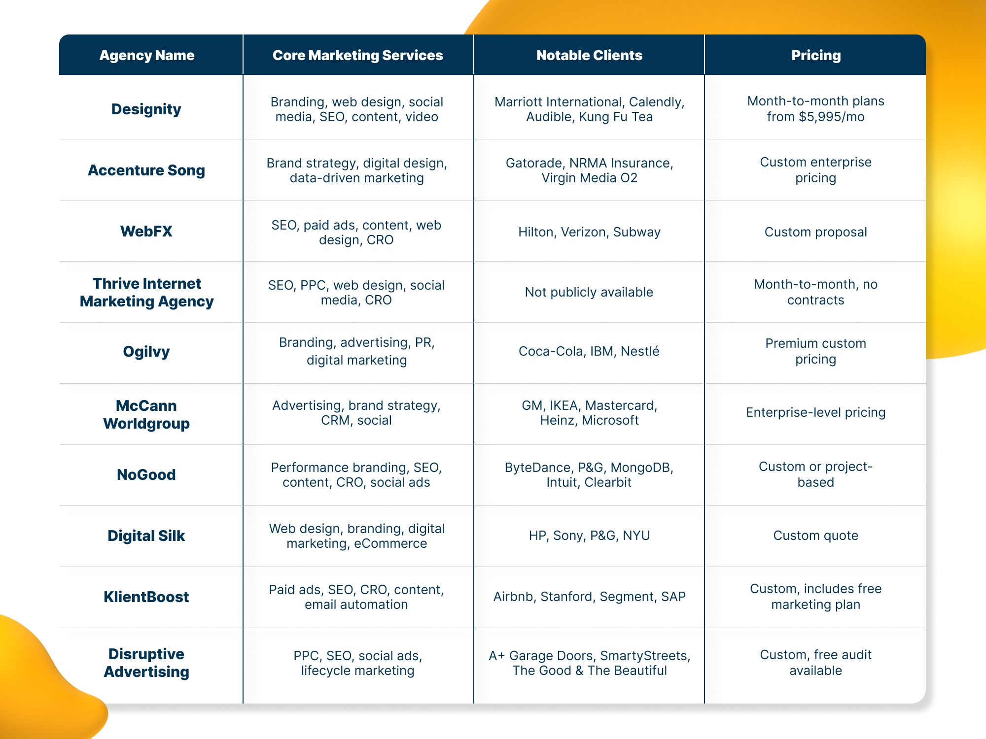 A comparison table listing marketing agencies with four columns: Agency Name, Core Marketing Services, Notable Clients, and Pricing. Agencies include Designity, Accenture Song, WebFX, Thrive Internet Marketing Agency, Ogilvy, McCann Worldgroup, NoGood, Digital Silk, KlientBoost, and Disruptive Advertising. Listed services include branding, web design, SEO, paid ads, performance marketing, digital design, and CRO. Notable clients mentioned include Calendly, Marriott, Audible, Gatorade, Verizon, IBM, Microsoft, MongoDB, Intuit, HP, Airbnb, and SAP. Pricing ranges from month-to-month plans to custom enterprise-level quotes