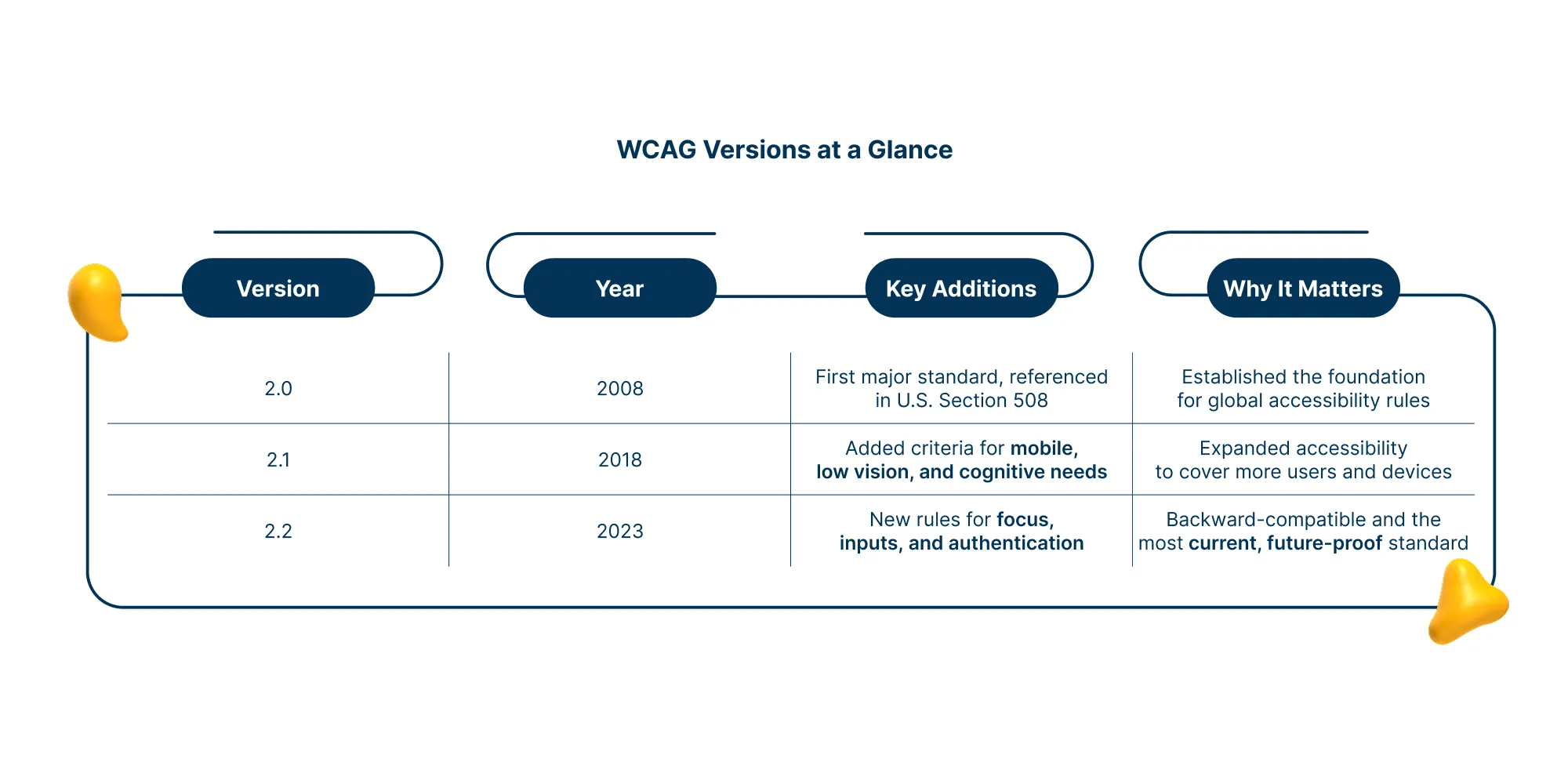 Infographic comparing WCAG versions 2.0, 2.1, and 2.2 with years, key additions like mobile, cognitive, and input rules, and why each version matters for accessibility compliance.