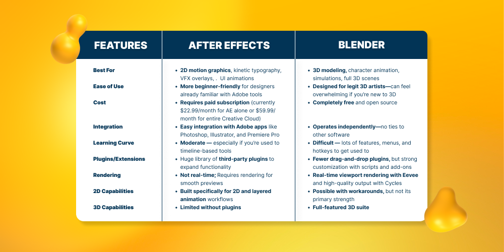 Side by side comparison of After Effects and Blender features.