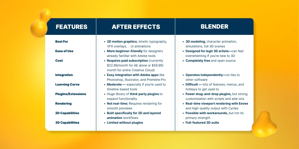 Side by side comparison of After Effects and Blender features.