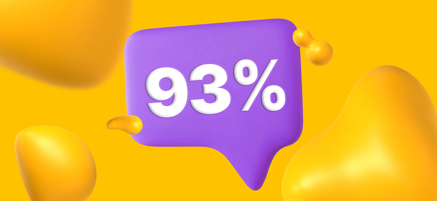 93% of companies who personalize their content see a boost in revenue.