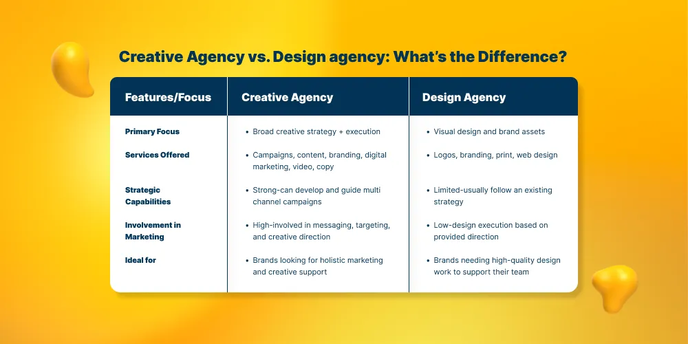 A chart comparing the features and focuses of creative agencies vs. design agencies.