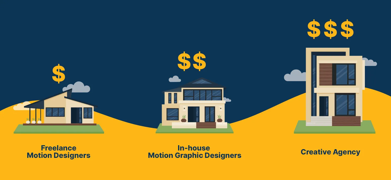 Three houses showing the cost of in-house motion graphic designers.