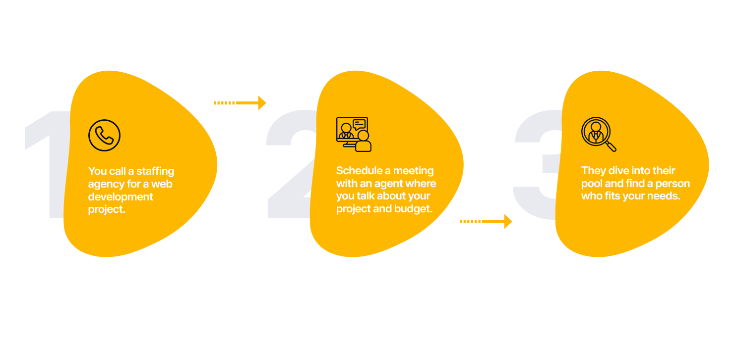Numbered steps for staffing agency process: 1. Call a staffing agency. 2. Schedule a meeting. 3. Wait for them to find someone to meet your needs.