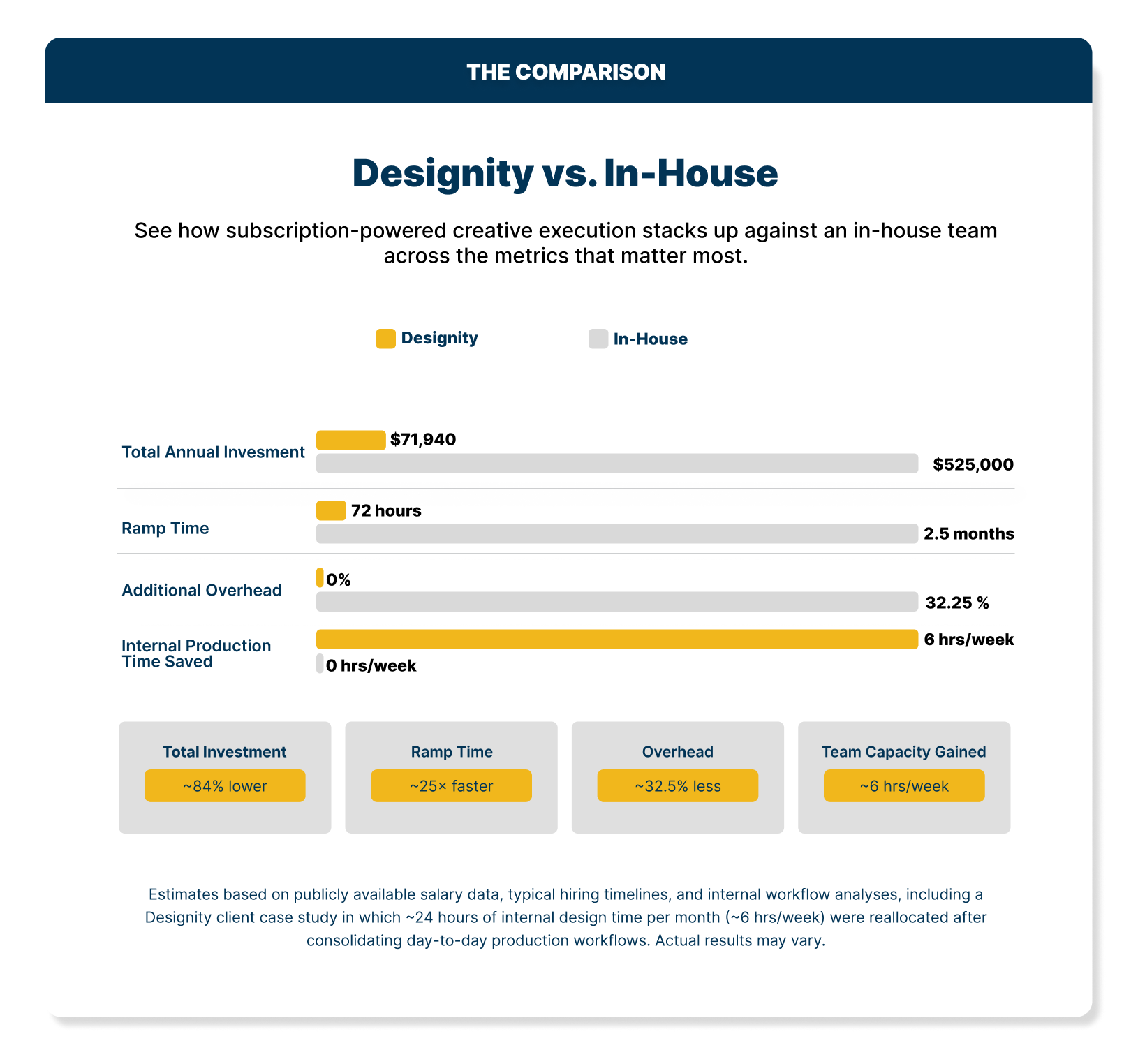 Designity vs in-house marketing team comparison chart showing annual cost, ramp time, overhead, and production time saved