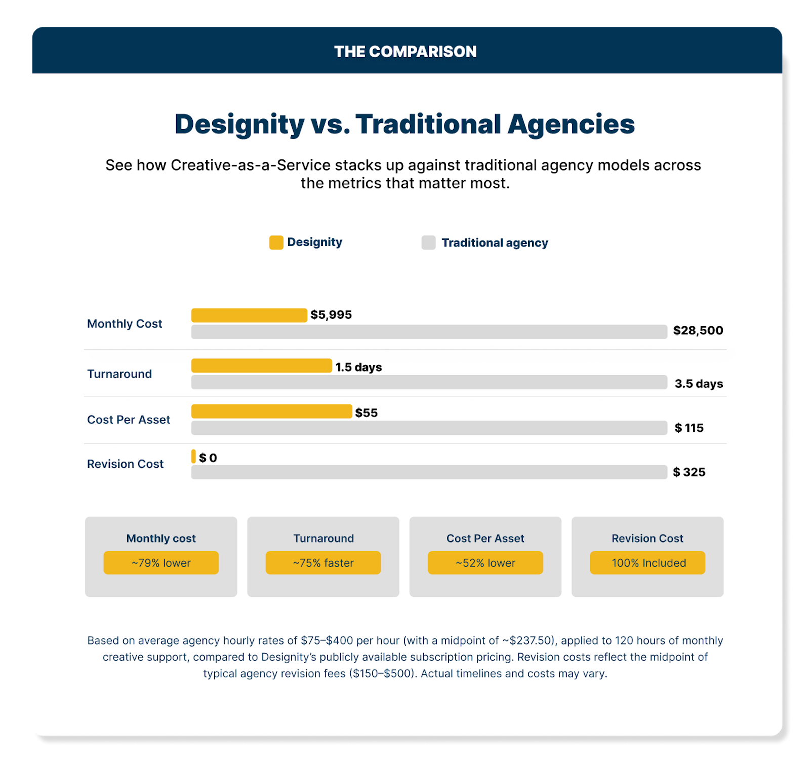 Designity creative as a service vs. traditional agencies comparison chart showing lower monthly cost, faster turnaround, lower cost per asset, and included revisions.