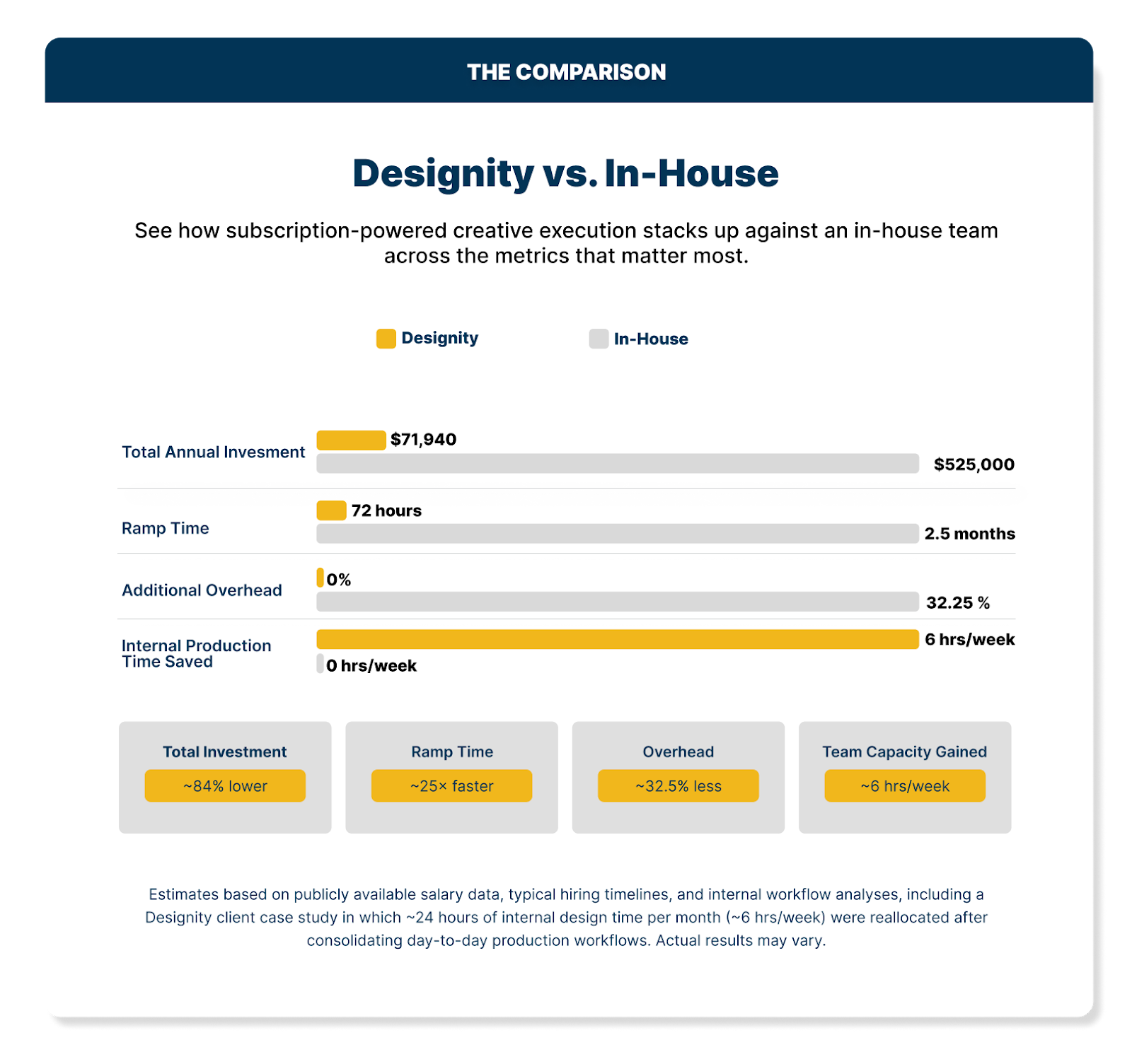 Designity creative as a service vs. in-house team comparison chart showing lower annual investment, faster ramp time, less overhead, and more production capacity.