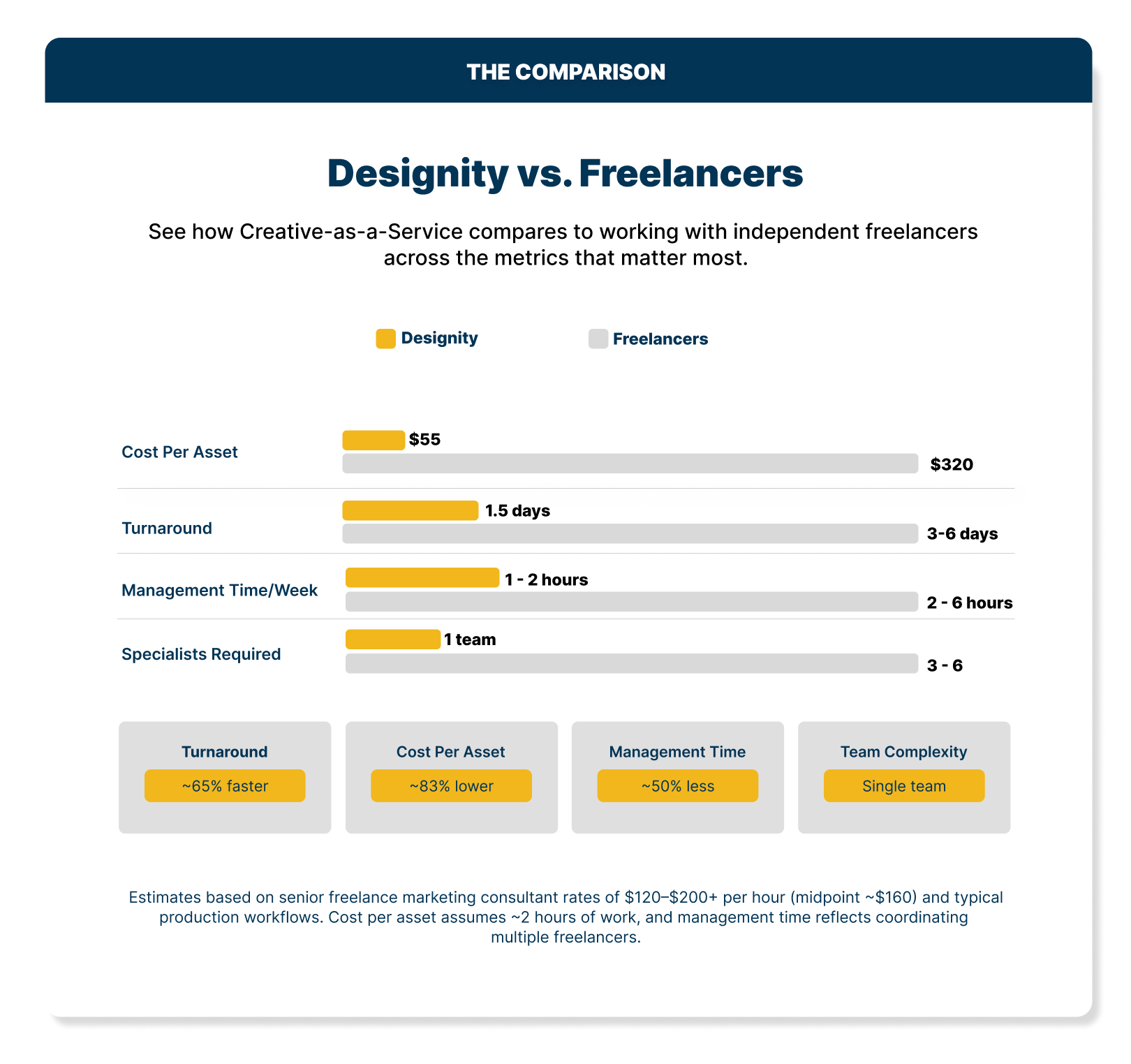 Designity vs. freelancers comparison for advertising strategy showing 83% lower cost per asset, 65% faster turnaround, and single-team simplicity