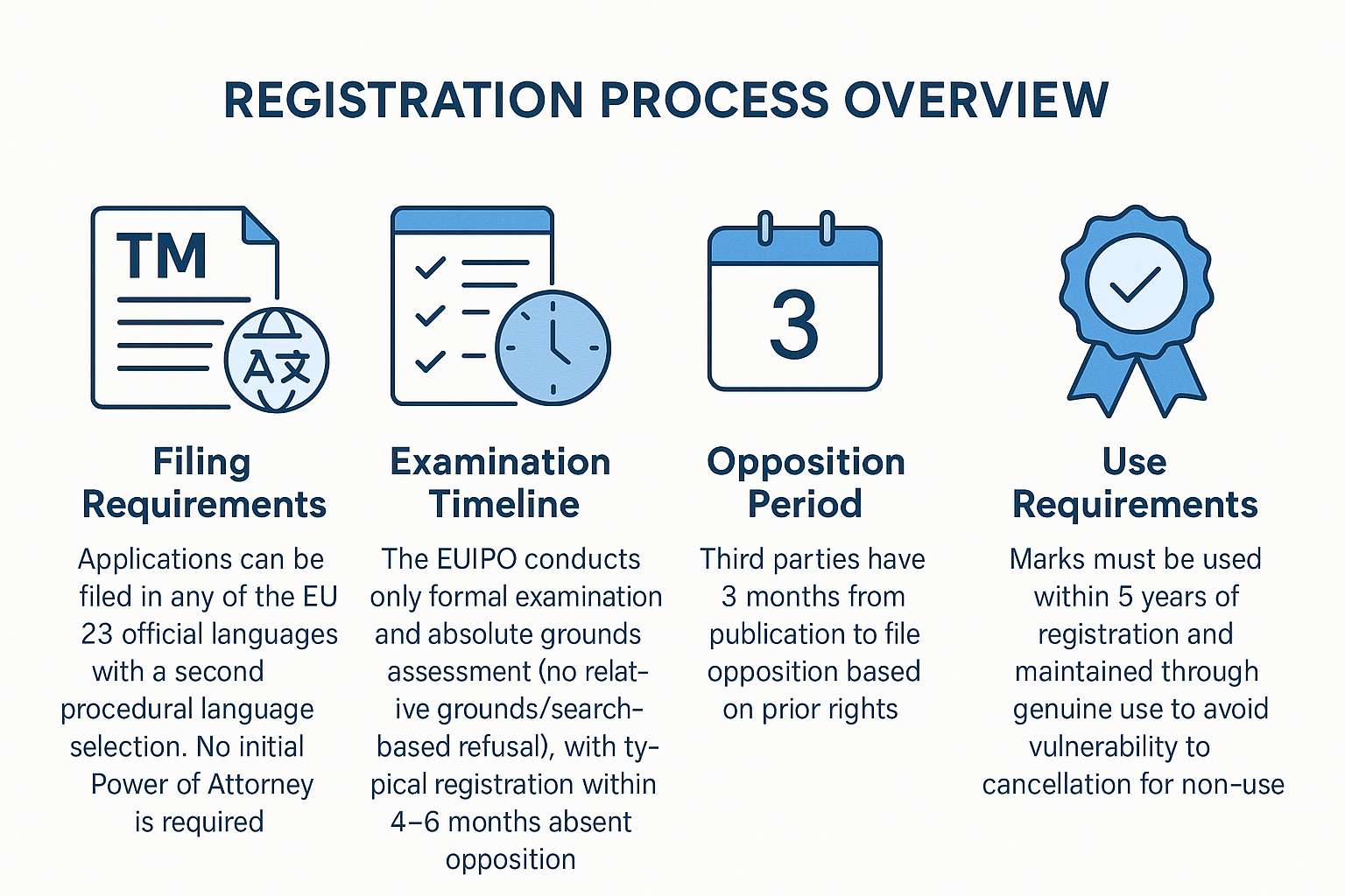 EU trademark registration process overview