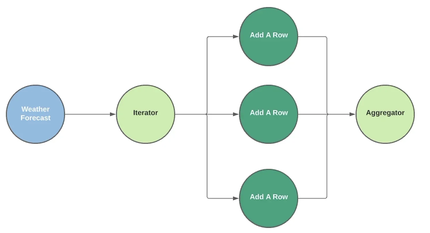 Diagram showing the Iterator splitting data into bundles and the Aggregator combining them again