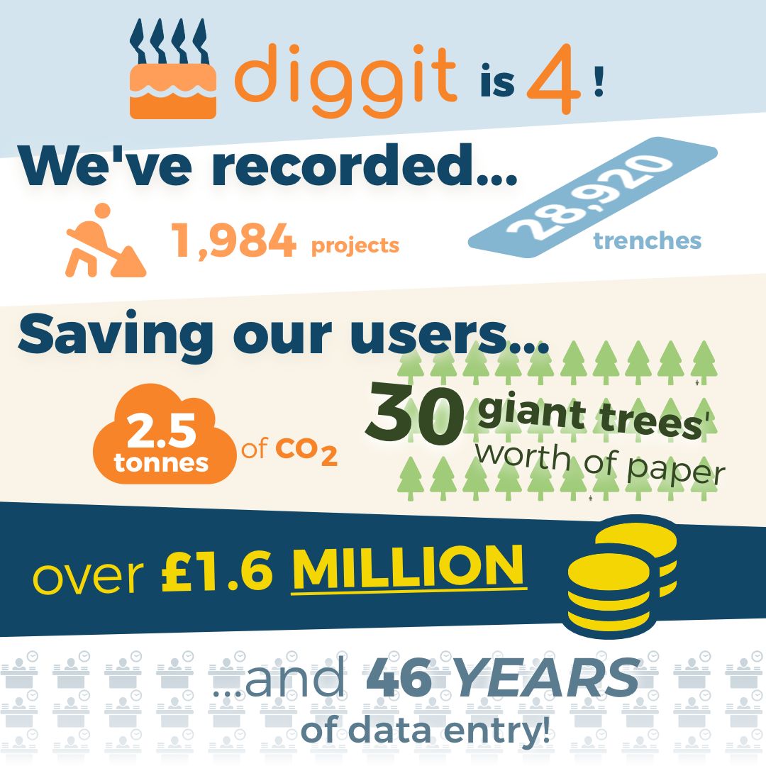 Un graphique présentant les différentes statistiques enregistrées par « Diggit » à l'échelle mondiale en 4 ans