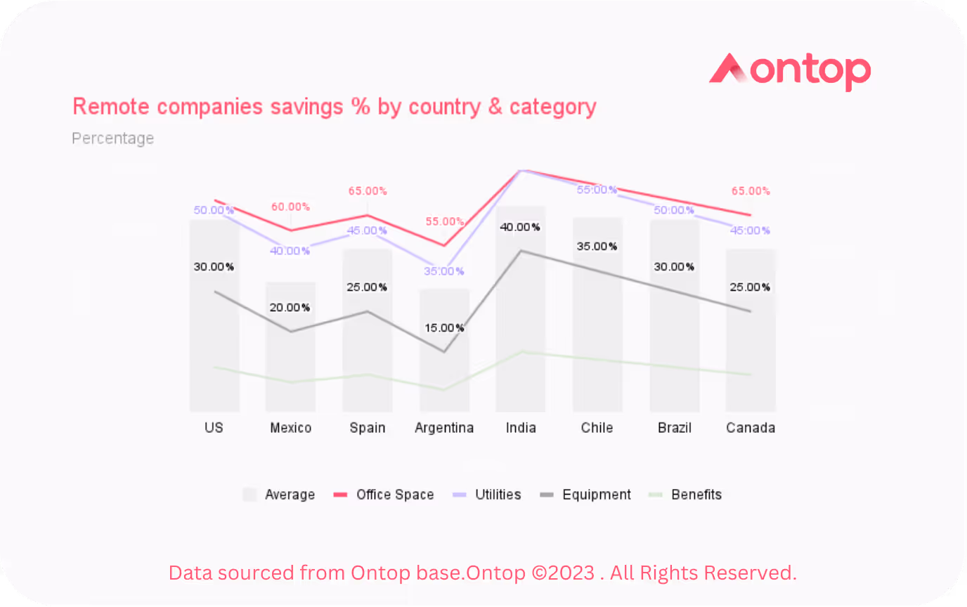 Remote companies savings by country and category