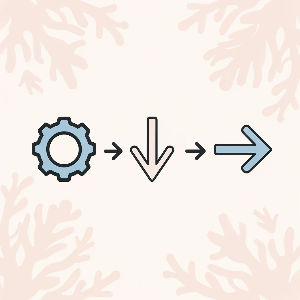Three-step flow showing how platform complexity leads to increased friction and employee dissatisfaction - 