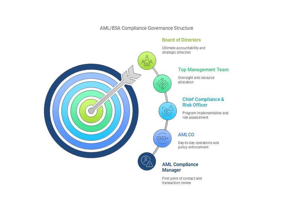 AML/BSA compliance governance structure: Board of Directors, Top Management Team, Chief Compliance & Risk Officer, AMLCO and AML Compliance Manager