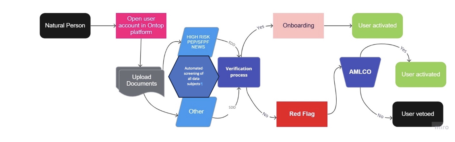 Natural person onboarding process flow