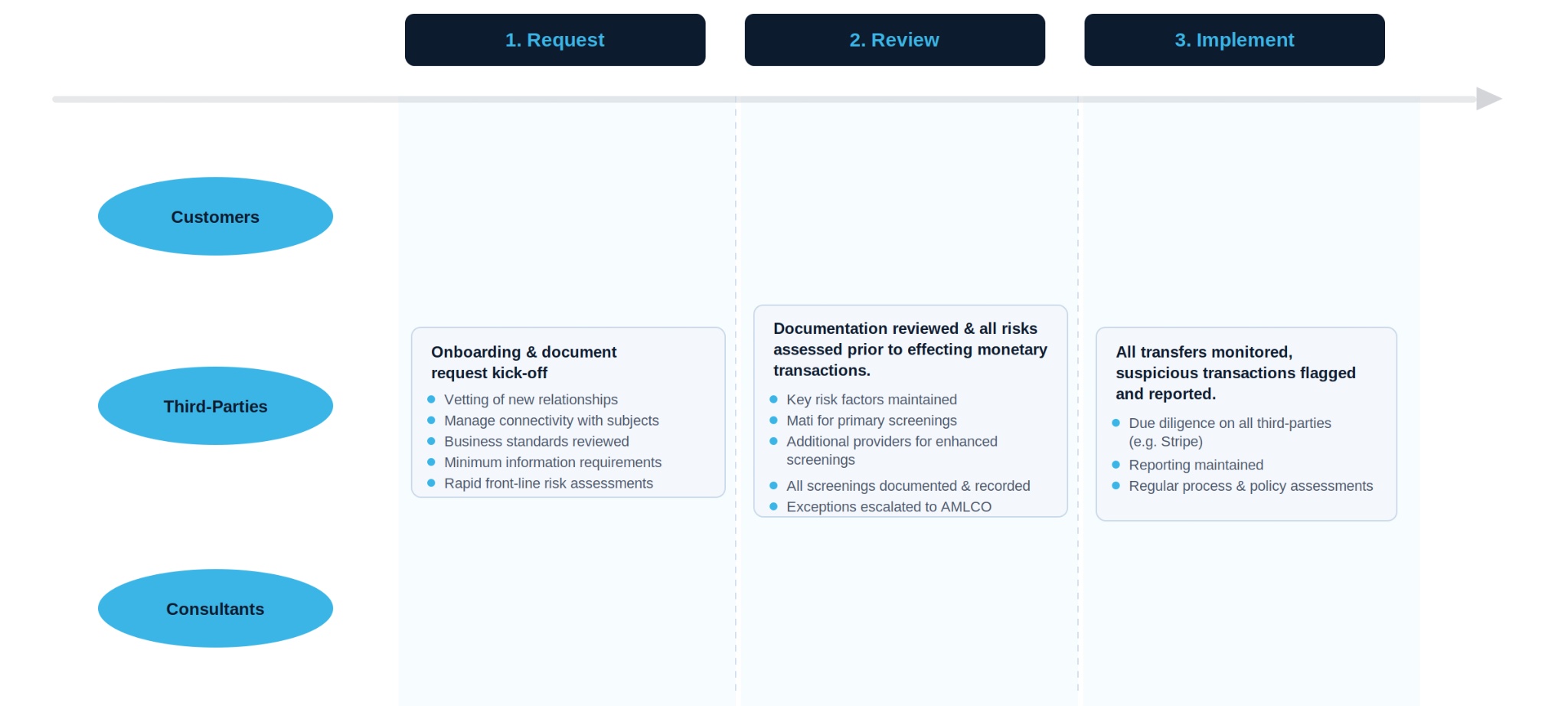 AML process schematic: customers, third parties and consultants move through Request, Review and Implement stages