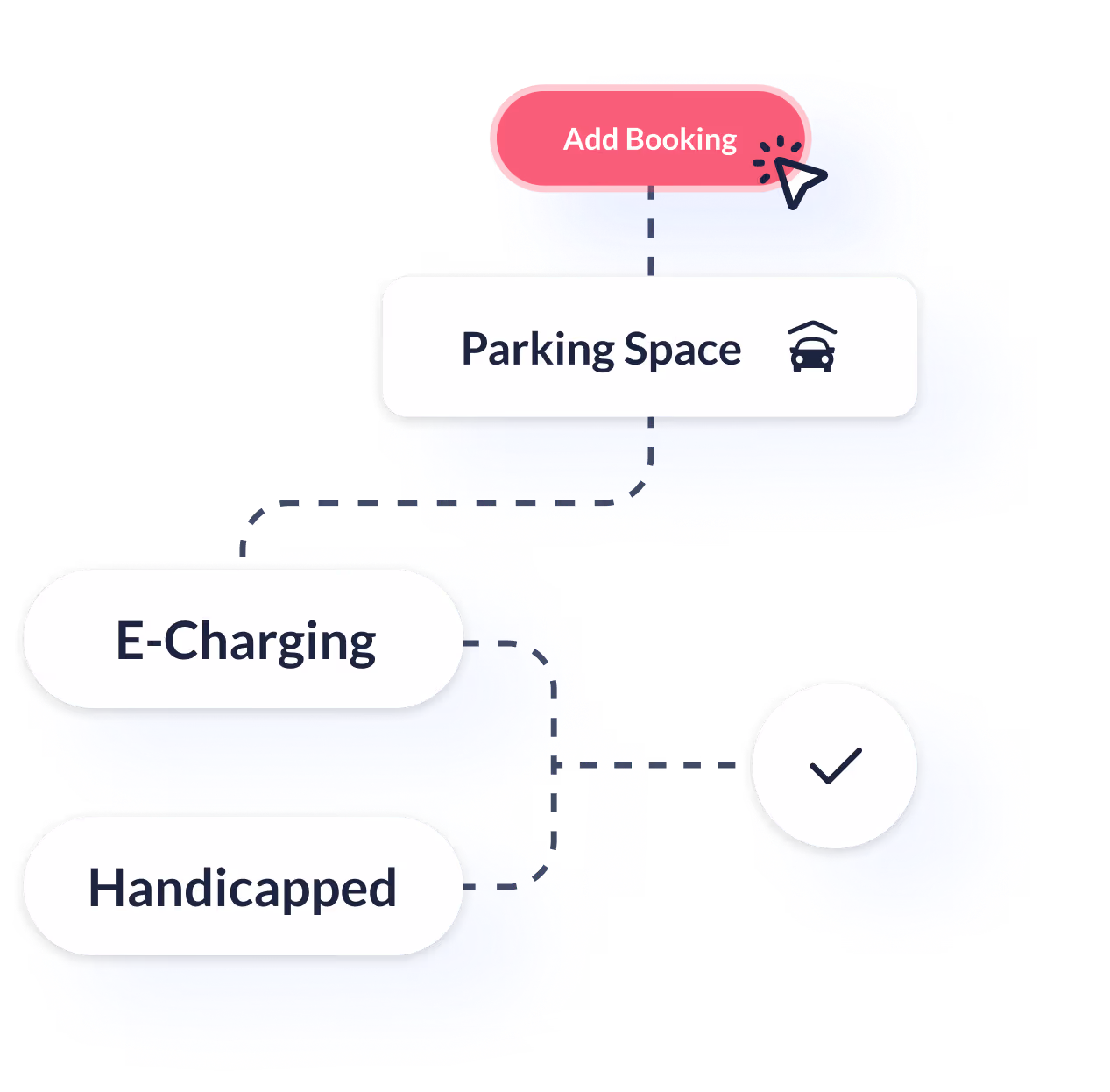 Optionspanel, das Parkplatztypen zeigt: E-Ladestation, Behindertenparkplatz mit „Buchung hinzufügen“-Button und Häkchen.
