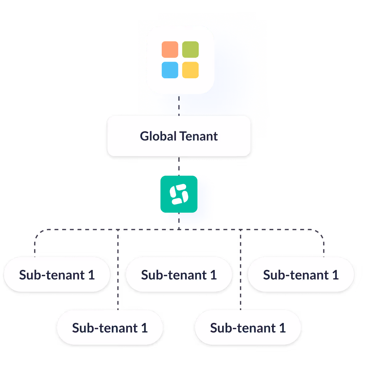 Diagramm zeigt Global Tenant verbunden mit mehreren Sub-Tenant 1 in einer Hierarchie.