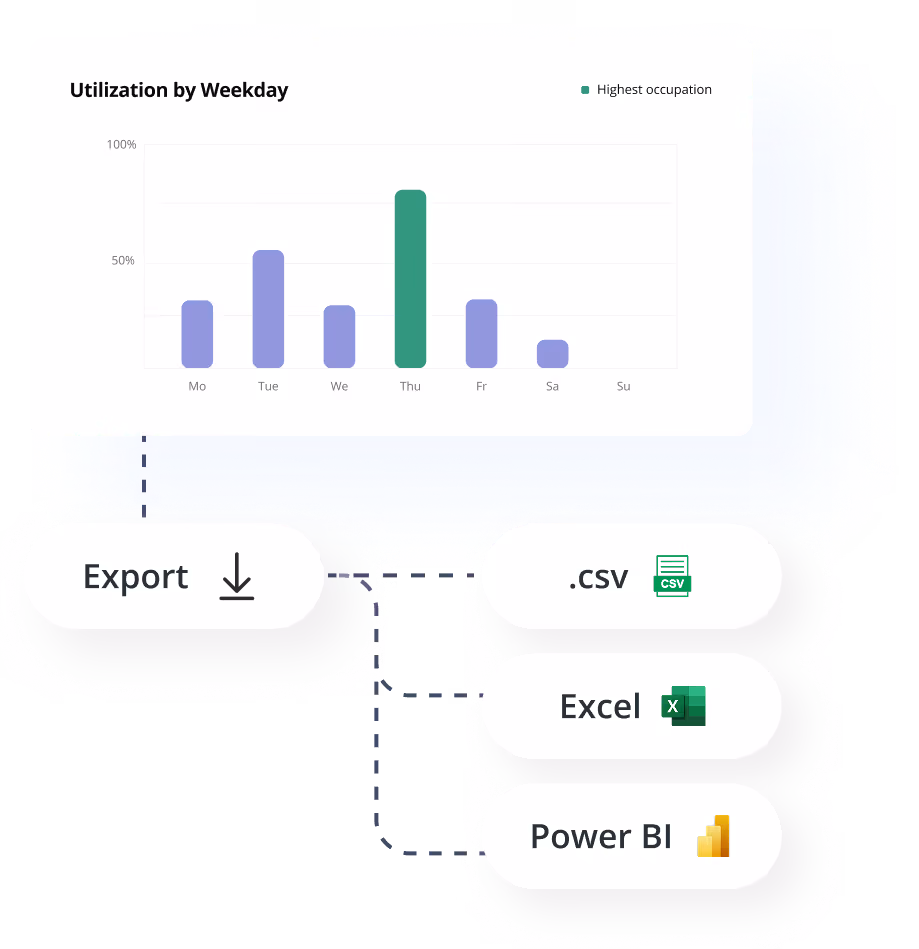 Balkendiagramm zur Nutzung an Wochentagen mit Exportoptionen für CSV, Excel und Power BI.