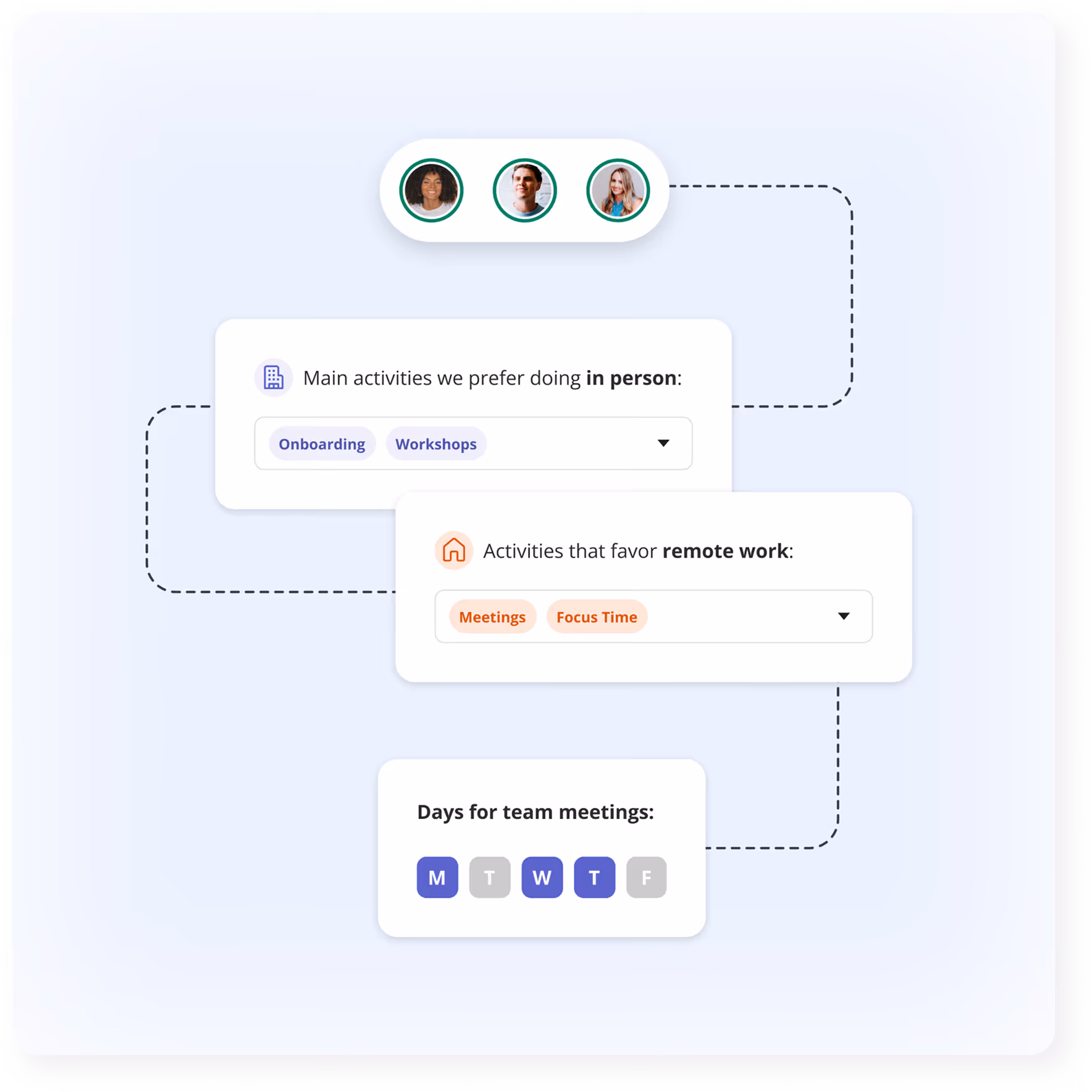 Team-Präferenzen: Präsenz-Onboarding und Workshops; Remote-Meetings und Fokuszeit; Meetings Mo, Mi, Do.