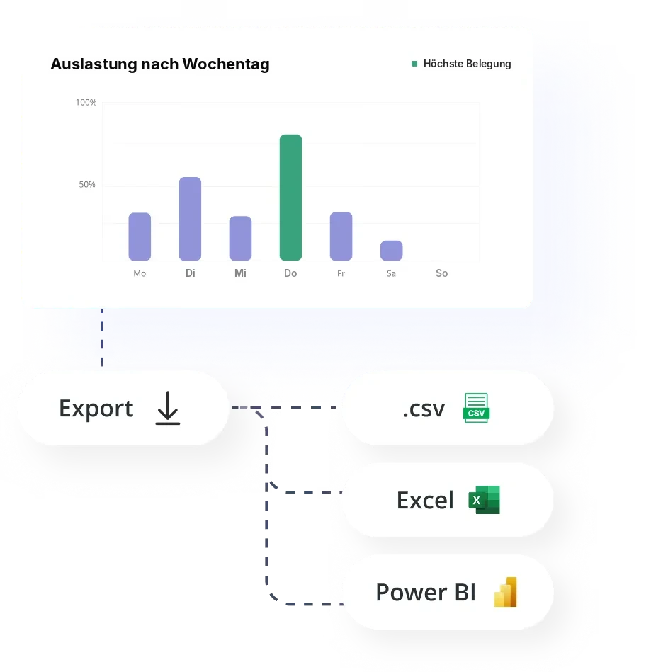 Export of utilization data as CSV, Excel and Power BI