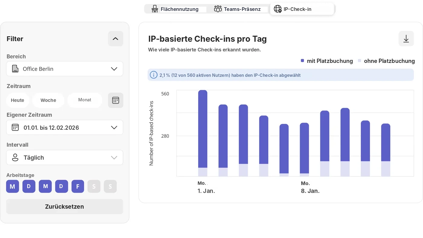 Seatti dashboard: daily presence via IP check-in with filters for site and period