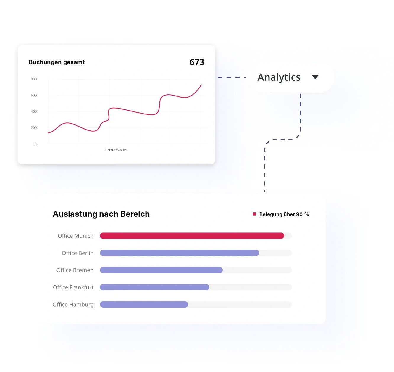 Utilization per site and area with the booking trend