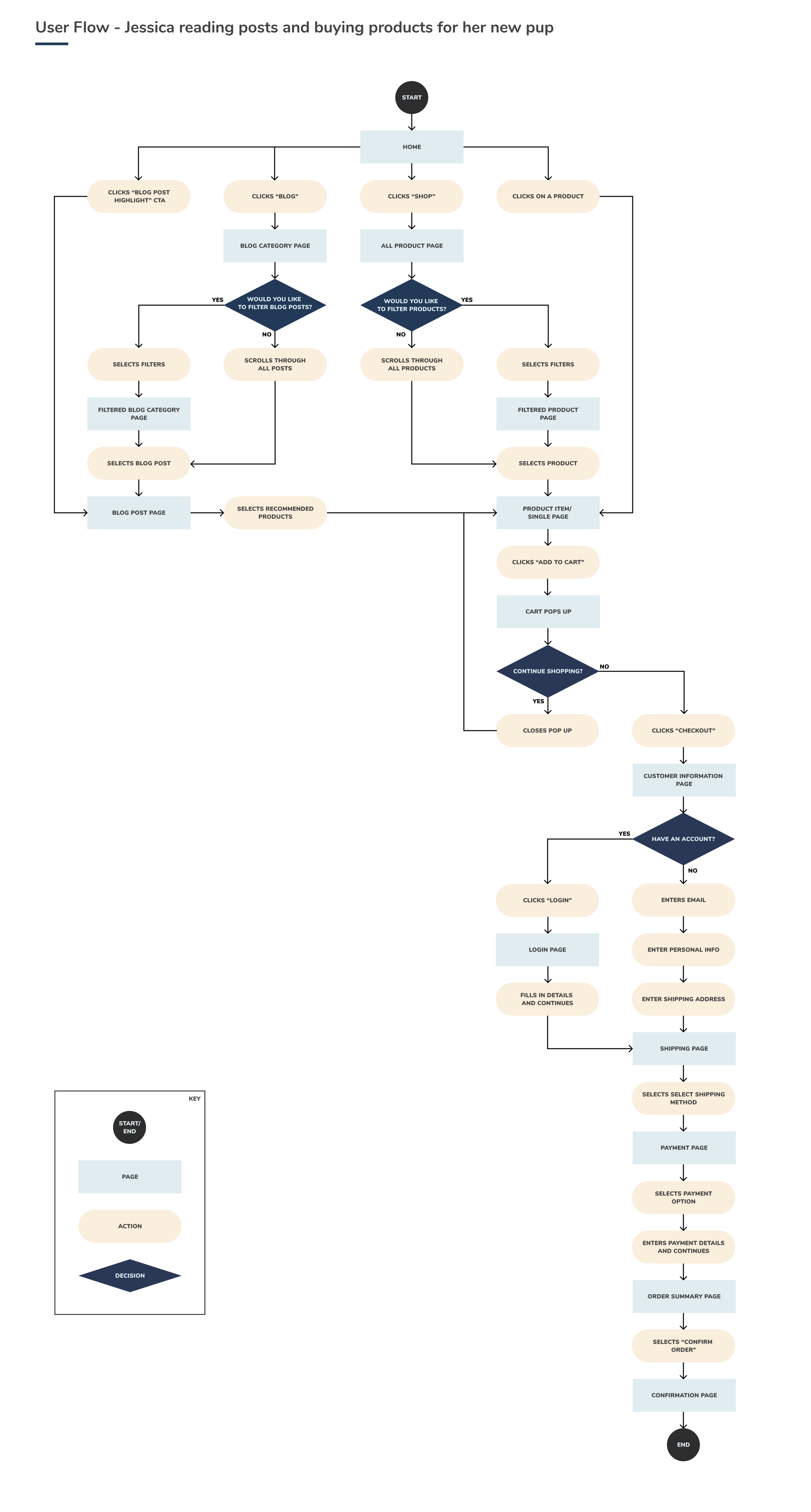 The user flow of Jessica the persona reading blog posts to purchasing products. 