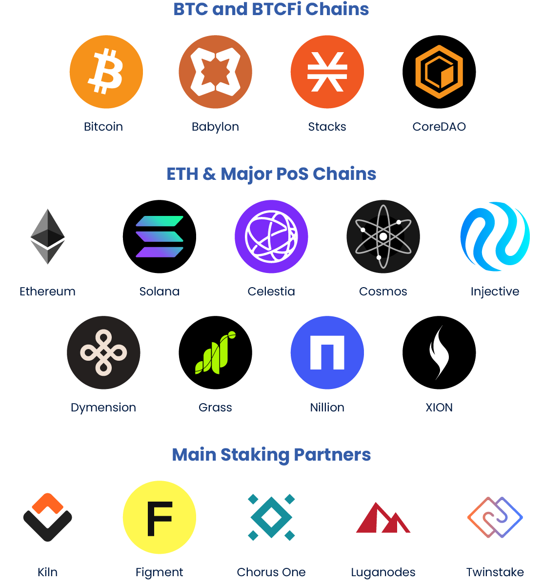 Hex Trust STaking - BTC and BTCFi Chains: Bitcoin, Babylon, Stacks, CoreDAO. ETH & Major PoS Chains: Ethereum, Solana, Celestia, Cosmos, Injective, Dymension, Grass, Nillion, XION. Main Staking Partners: Kiln, Figment, Chorus One, Luganodes, Twinstake.