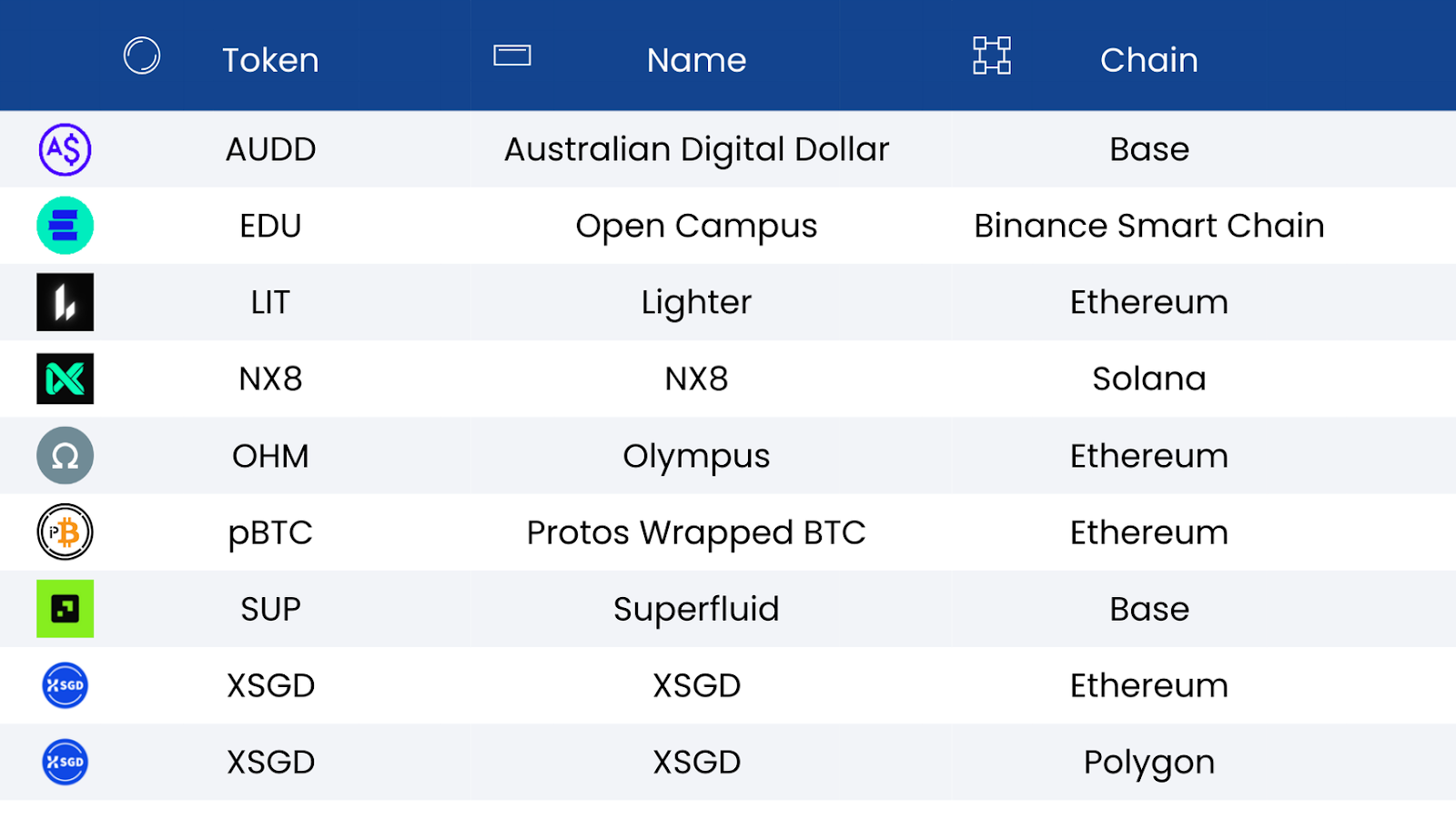 January 2026 New Asset Support on Hex Trust Platform