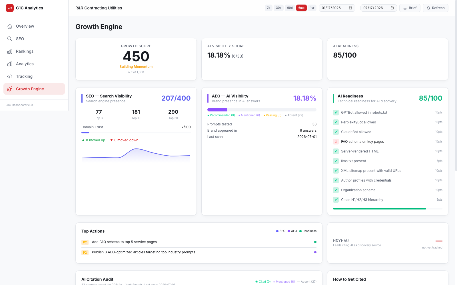 Client dashboard showing AI visibility score, citation audit, and AI readiness checklist