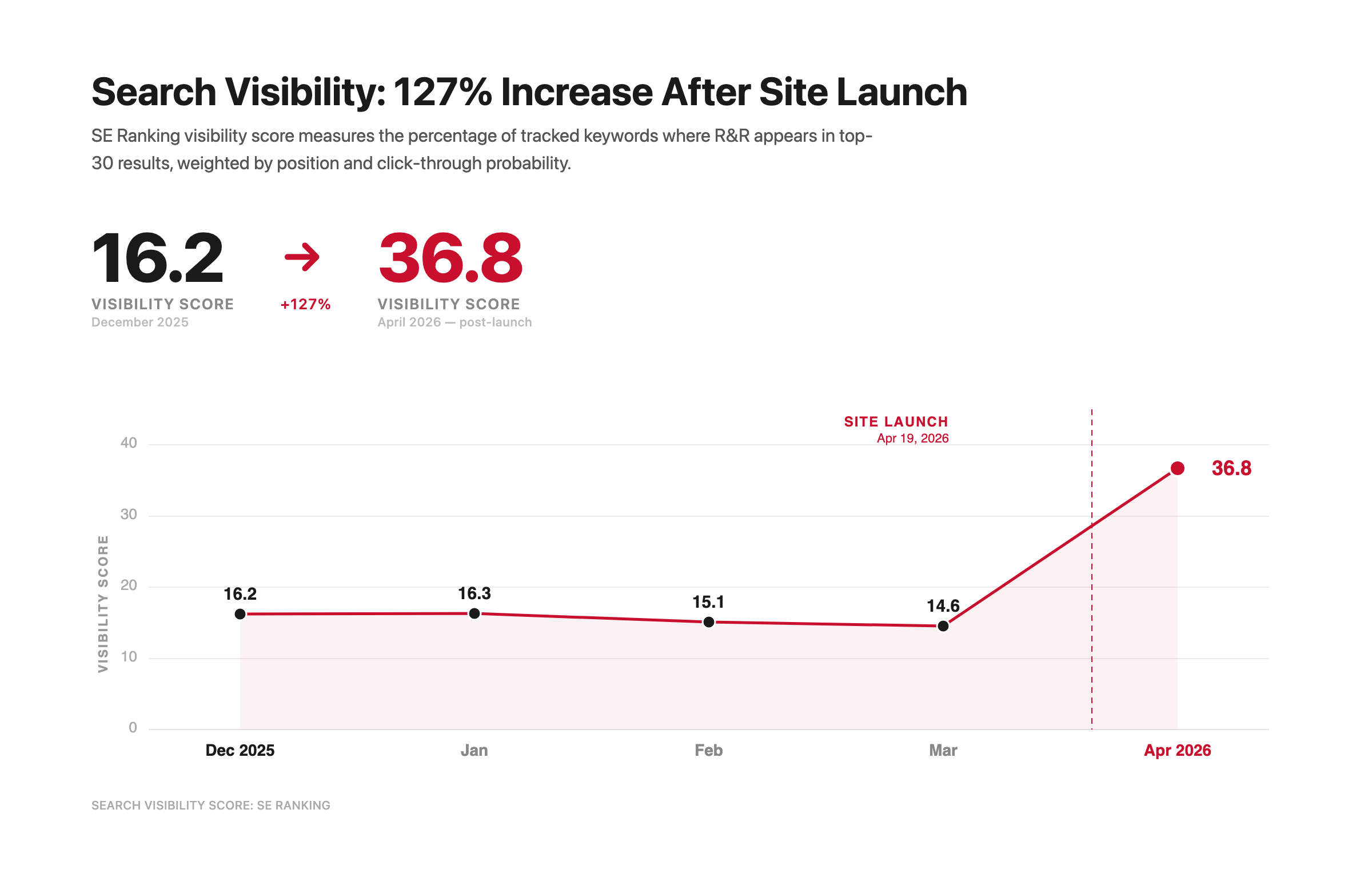 Line chart of SE Ranking search visibility score rising from 16.2 to 36.8 after site launch
