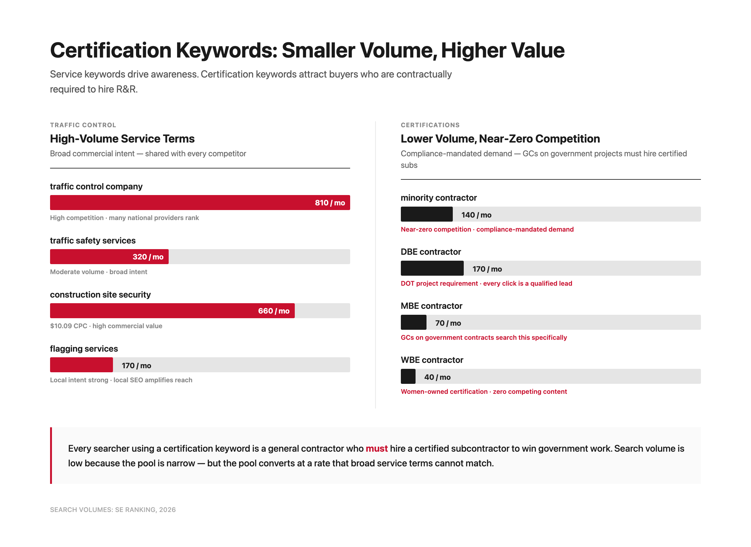 Chart comparing high-volume traffic-control keywords with low-volume, high-intent certification keywords
