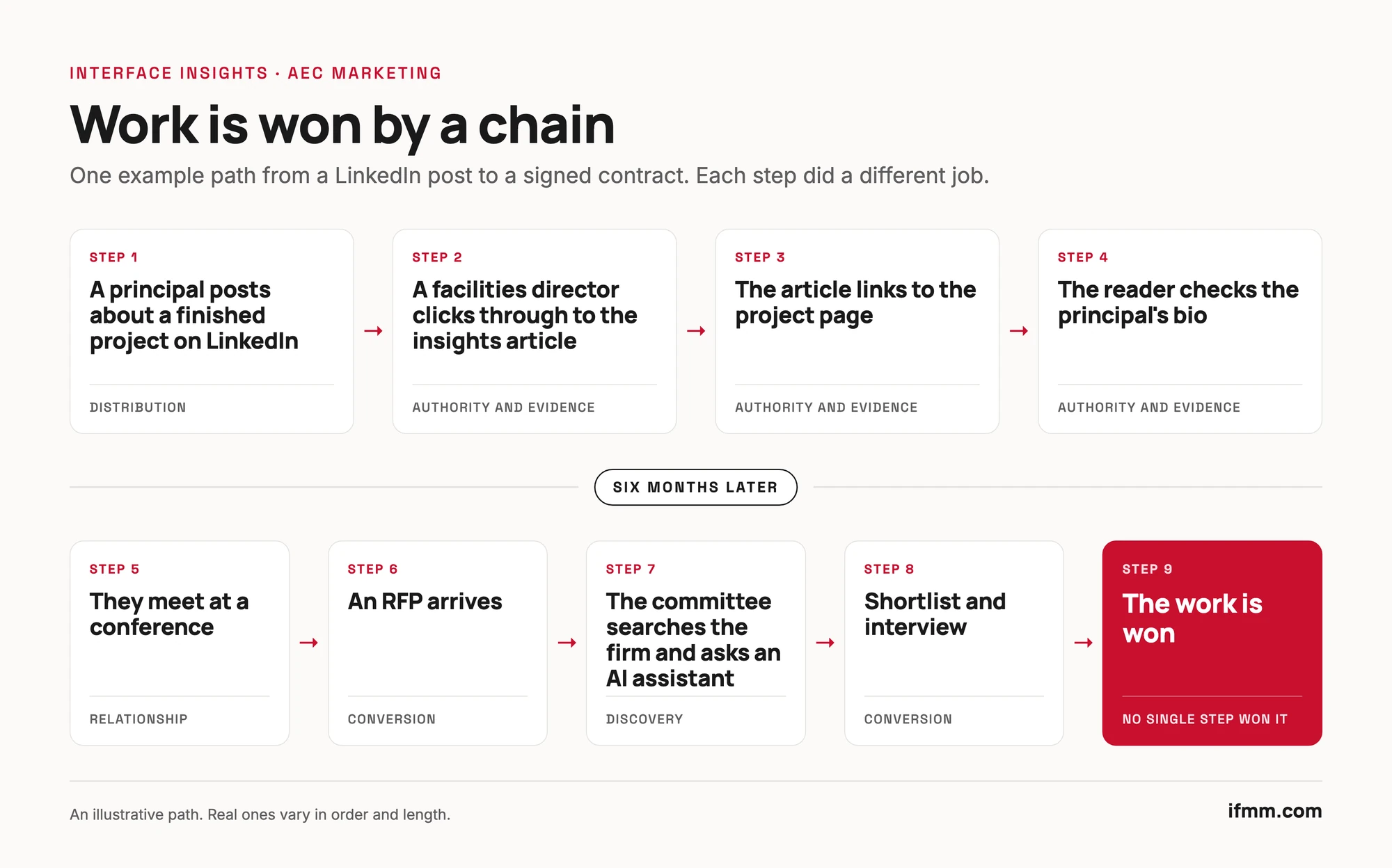 Nine-step example path: a LinkedIn post leads to an insights article, a project page and a principal's bio; six months later a conference meeting, an RFP, the committee's search, the shortlist and interview, and the win, each step labeled with its job