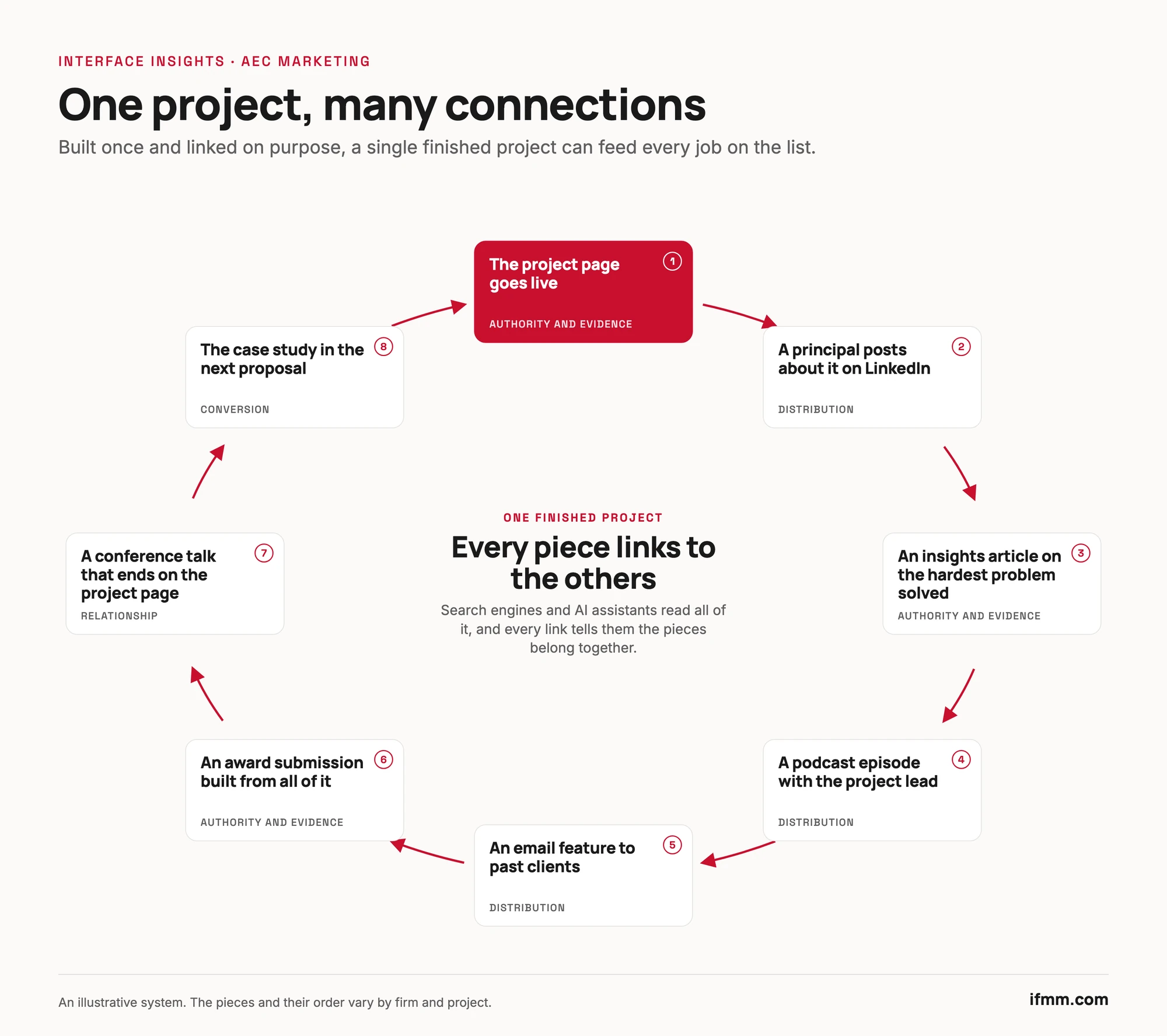Eight connected pieces in a loop around one finished project: project page, LinkedIn post, insights article, podcast episode, email feature, award submission, conference talk and proposal case study, each tagged with its job