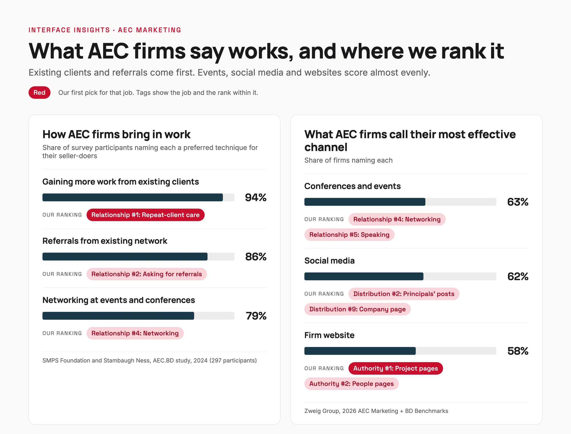 Bar charts of how AEC firms rate their own efforts (SMPS Foundation 2024, Zweig Group 2026), each tagged with its job and rank in our list
