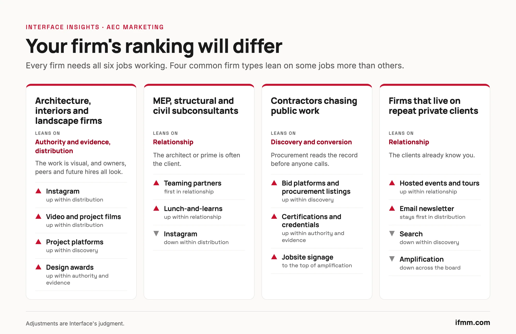 Four cards showing which jobs weigh more, and which items move up or down, for design firms, engineering subconsultants, public-work contractors and firms with repeat private clients