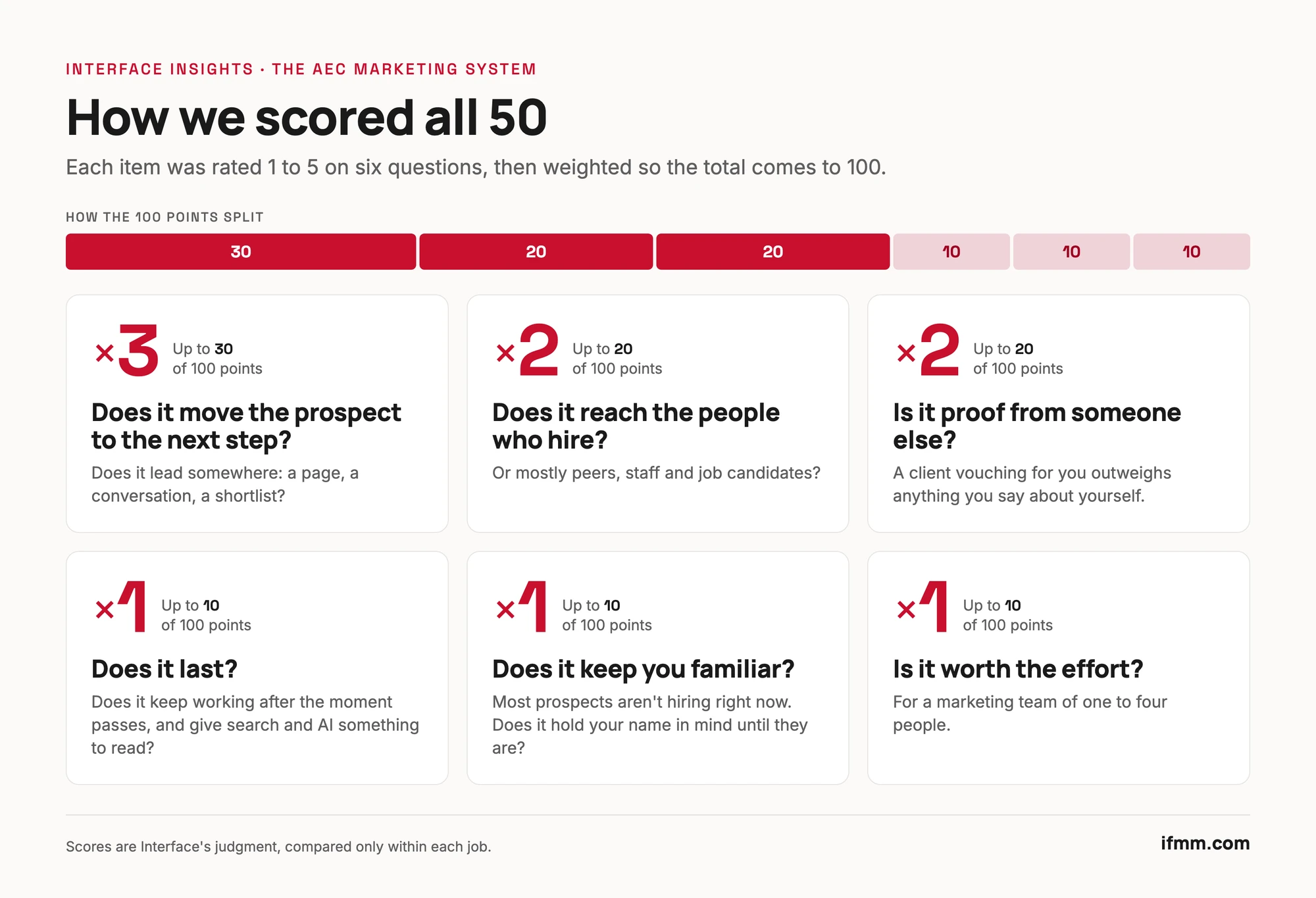 The six scoring questions with their weights: moving the prospect to the next step (up to 30 points), reaching the people who hire and proof from someone else (up to 20 each), and lasting, keeping you familiar and being worth the effort (up to 10 each)