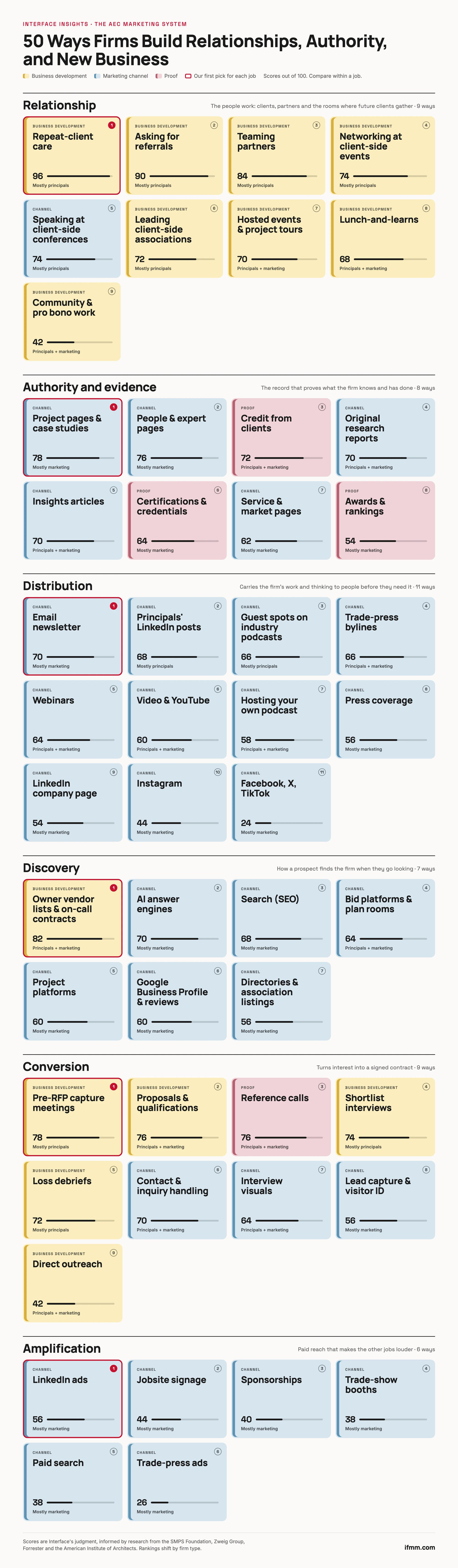 The 50 grouped into six jobs (relationship, authority and evidence, distribution, discovery, conversion, amplification) and ranked within each; tiles colored by type (yellow business development, blue channel, rose proof), with a red outline on our first pick per job