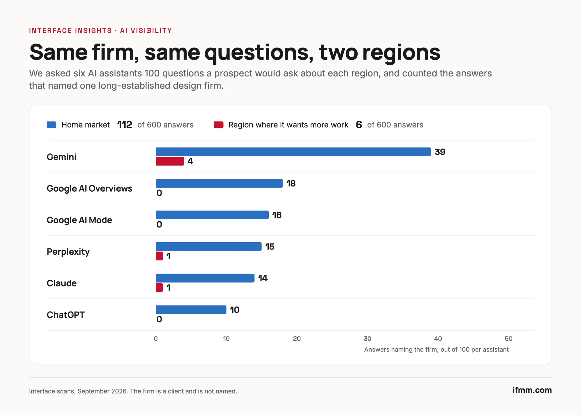 Bar chart: the same 100 questions asked of six AI assistants about two regions. In the firm's home market it was named 112 times (Gemini 39, Google AI Overviews 18, Google AI Mode 16, Perplexity 15, Claude 14, ChatGPT 10). In the region where it wants more work it was named 6 times (Gemini 4, Perplexity 1, Claude 1, the other three 0).