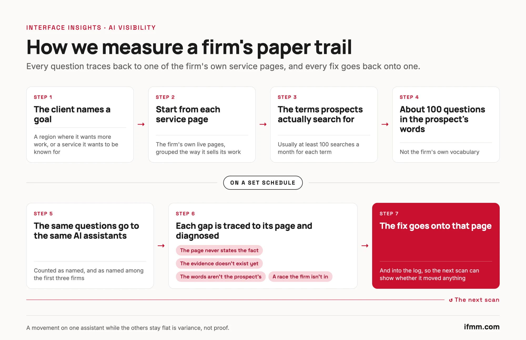 Seven-step diagram: the client names a goal; start from each service page; the terms prospects actually search for; about 100 questions in the prospect's words; then, on a set schedule, the same questions go to the same AI assistants; each gap is traced to its page and diagnosed; the fix goes onto that page and into the log, and the next scan shows whether it moved.