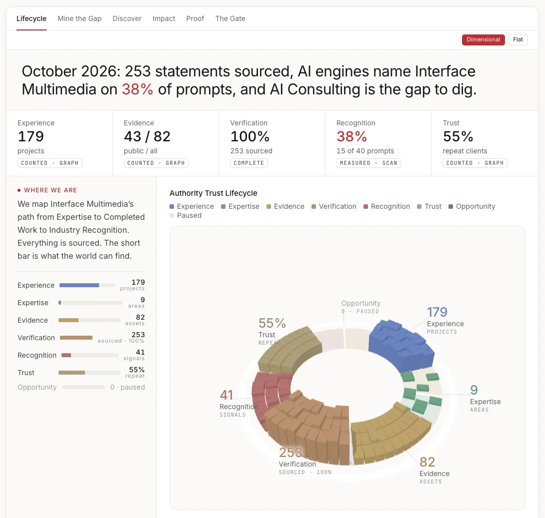 Interface Intelligence Studio console showing the Authority Trust Lifecycle: a wheel of stacked unit blocks for expertise areas, projects, evidence assets, verifications, recognition signals, and client trust, with a ledger of the counts alongside