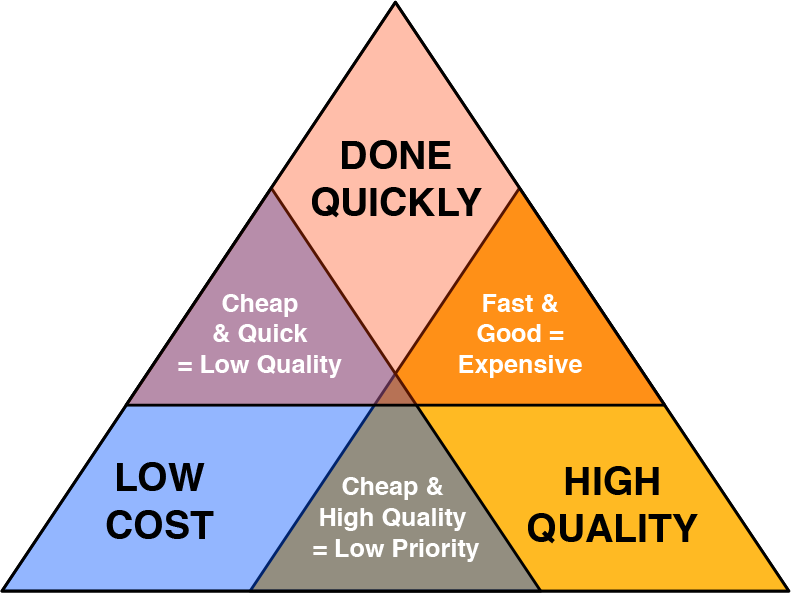 triple constraint