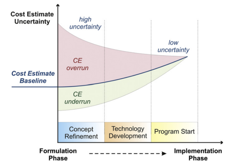 Improving Software Development Tracking and Estimation Inside the Cone of Uncertainty,” Pongtip Aroonvatanaporn, Thanida Hongsongkiat, and Barry Boehm, Center for Systems and Software Engineering, University of Southern California.