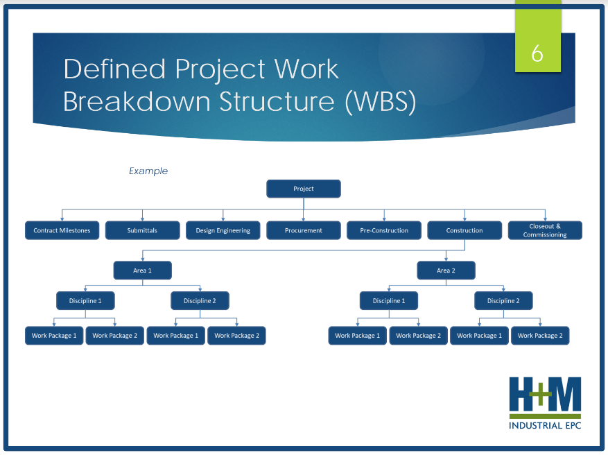 An example of a Work Breakdown Structure (WBS) provided by H+M.